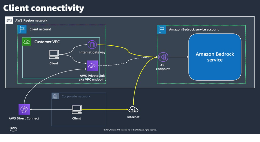 Amazon Bedrock 平台透過 AWS PrivateLink 確保資料隱私，客戶可在安全的 VPC 環境中連接和使用生成式 AI 服務。