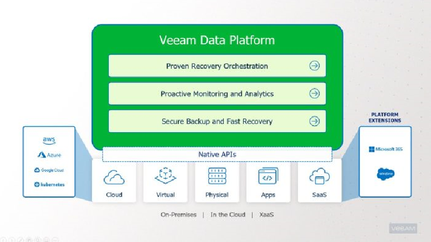 Veeam Data Platform