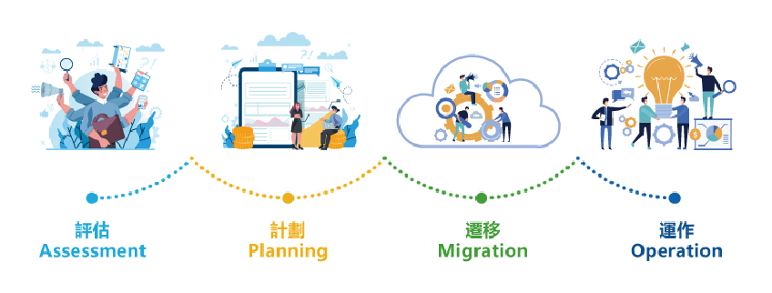 企業備份遷移的關鍵步驟 : 評估需求>計畫遷移流程>實施數據遷移>穩定運作和監控