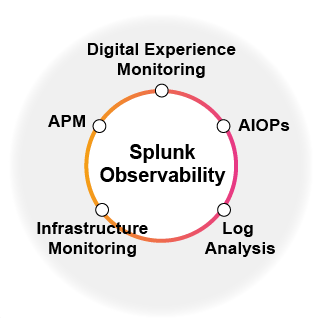 Splunk Observability 提供客戶雲端與地端環境的可觀測性強大監測功能。