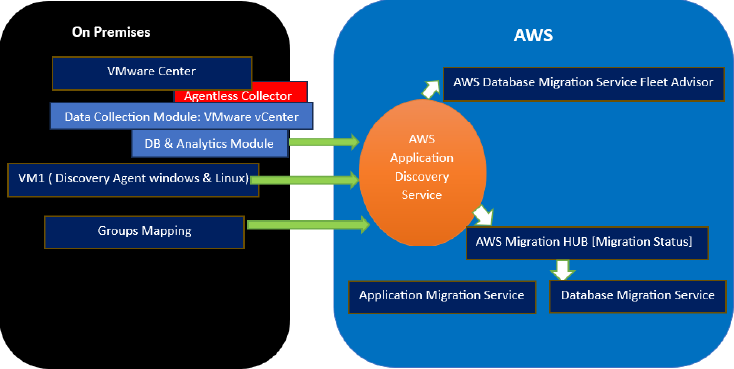 Application Discovery Service 運作流程圖 - 羽昇國際技術部落格