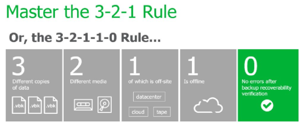 Veeam : 實現 3-2-1 備份規則：至少三份備份、儲存在兩種不同媒介上，其中一份異地存放。這樣可以讓數據保護更靈活、存儲管理更有效率，同時大幅提升災難恢復能力。 | 羽昇國際 WingWill 技術部落格